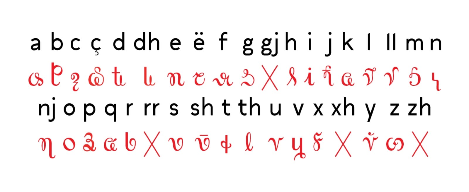 Chart of the 1844 Vithkuqi script — original characters in red — overlaid with later Albanian alphabet equivalents.